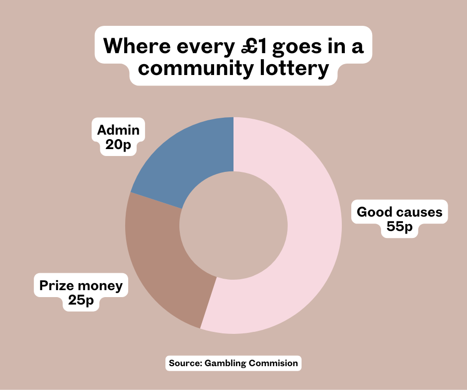 Illustration representing community lottery fundraising and recurring income